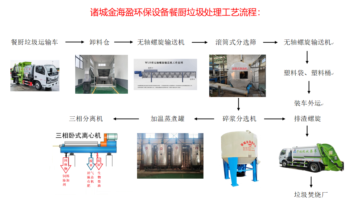 6561f94390d46.png 金海盈餐廚垃圾處理流程.png